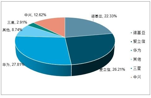 2020-2026年中國通信設備制造市場分析預測及投資戰(zhàn)略研究報告