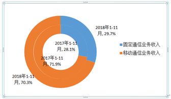 工信部數(shù)據(jù)顯示 1-11月三家基礎(chǔ)電信企業(yè)固定通信業(yè)務(wù)收入穩(wěn)步增長(zhǎng)